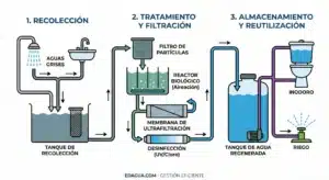 Proces Aigues grises Proces Aigues grises
